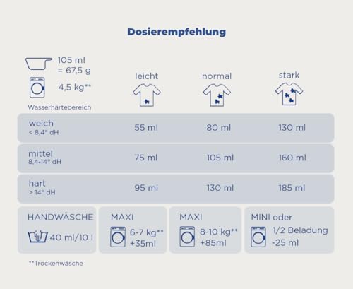 dalli-med-vollwaschmittel-pulver-parf-mfrei-18-waschladungen-1-215-kg image 8